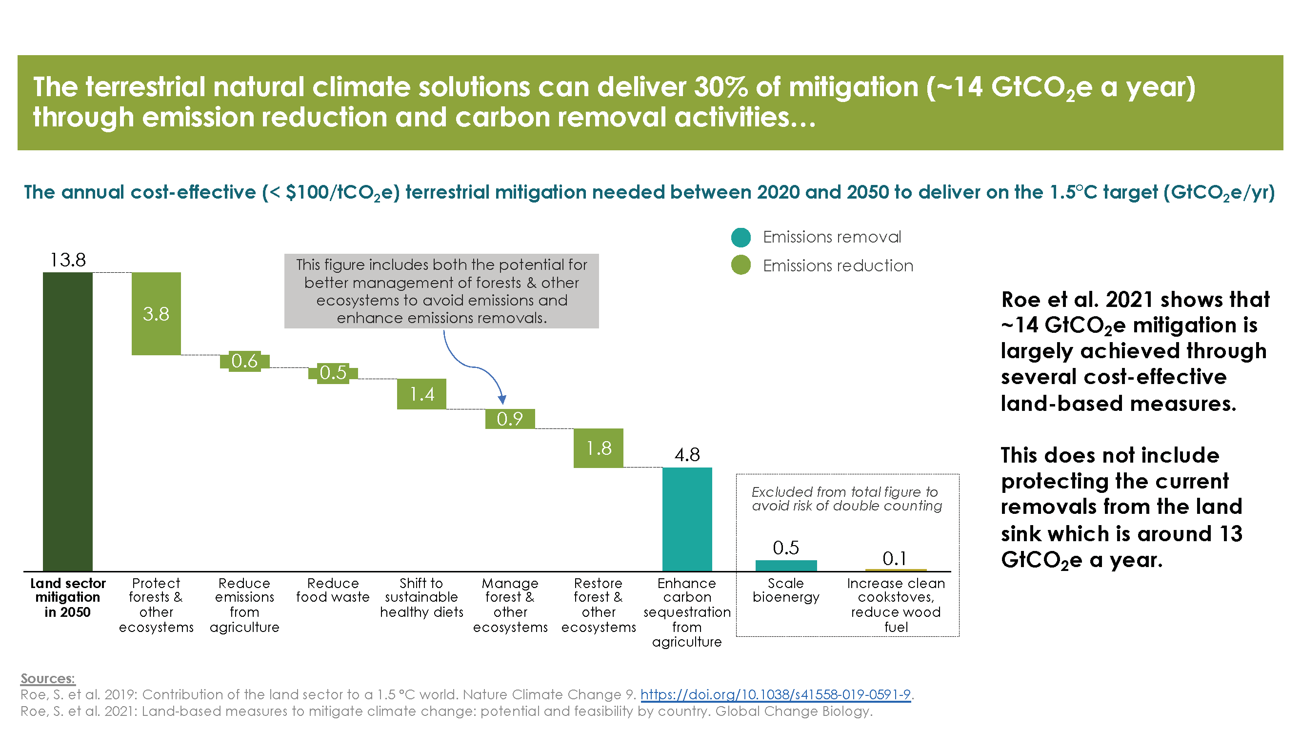 Figure 1: Mitigation potential of different nature-based activities globally to 2050