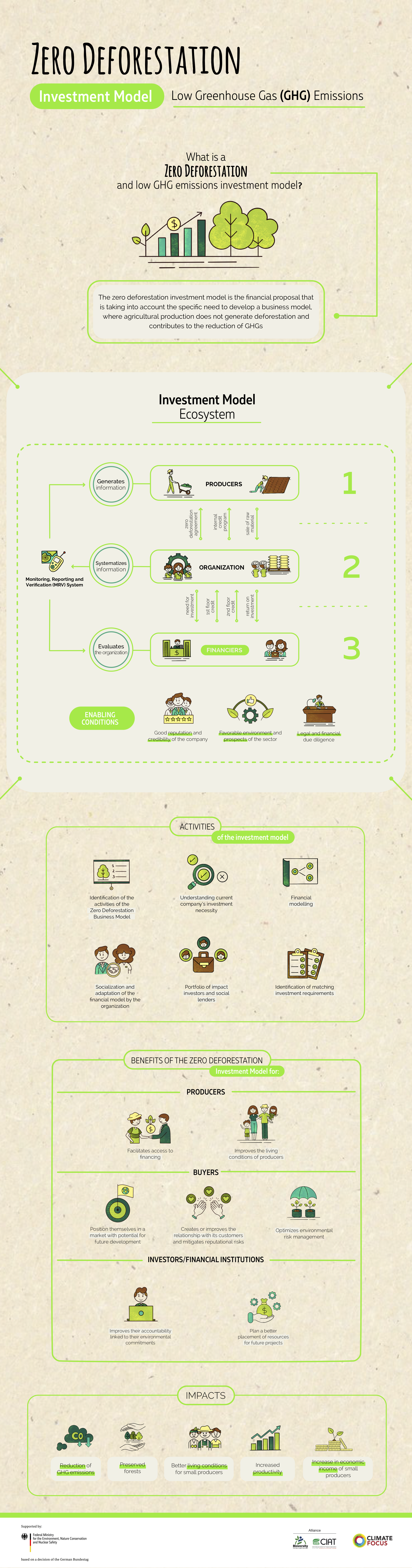 Zero Deforestation Investment Model