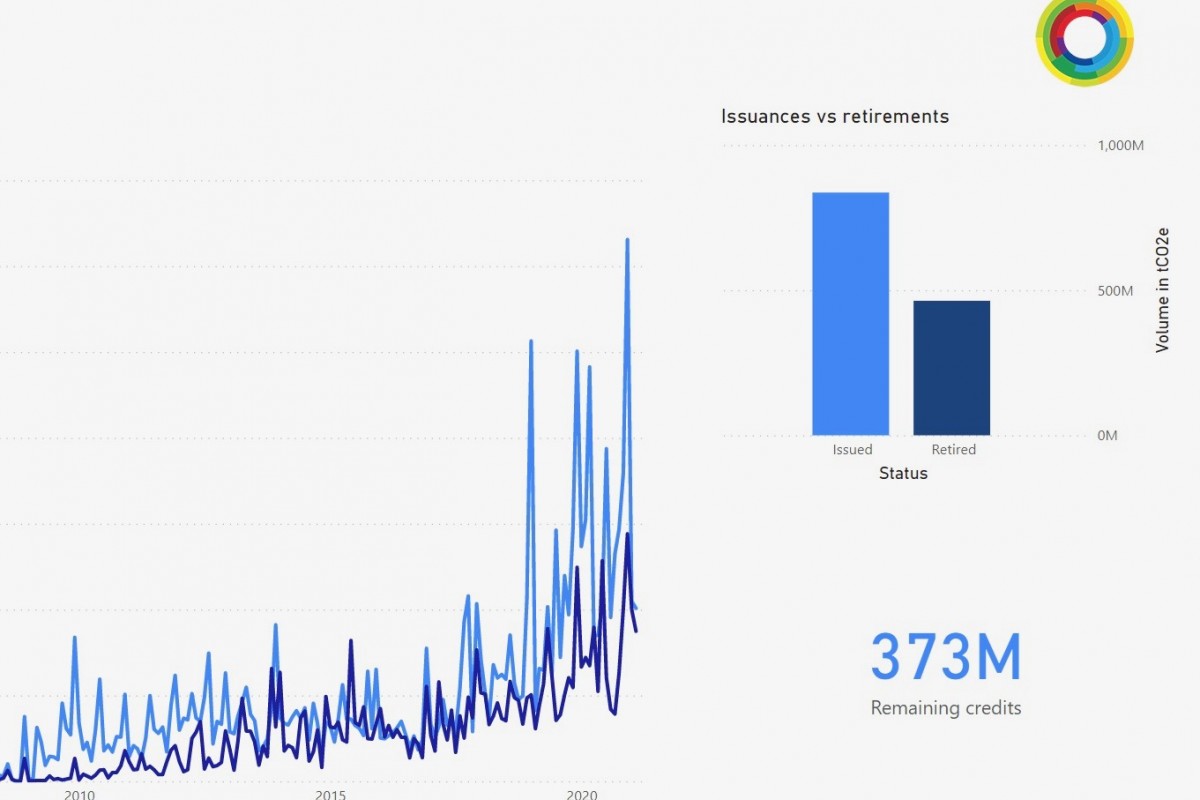 The Voluntary Carbon Market Dashboard