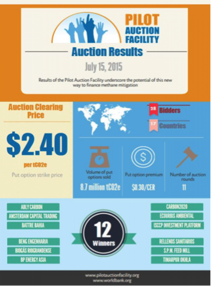 World Bank Pilot Auction Facility: Exploring opportunities for going beyond the pilot phase